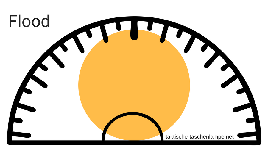 Schematische Darstellung Lichtstrahl einer Flooder LED Taschenlampe